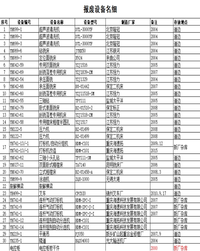 2020年12月承德蘇墾銀河連桿有限公司報廢設(shè)備打包處置項目比價 邀請函